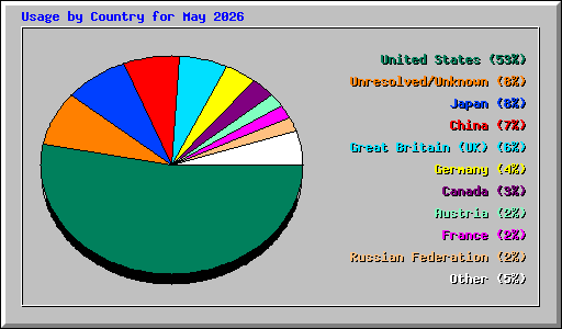 Usage by Country for May 2026