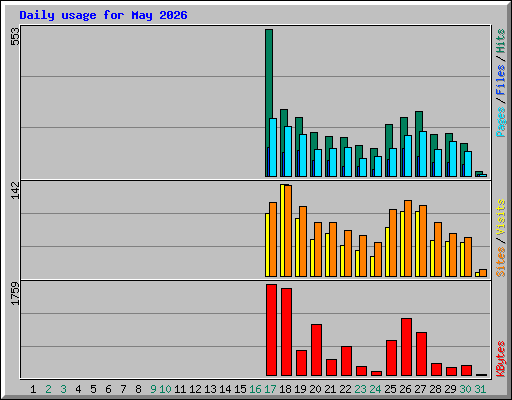 Daily usage for May 2026