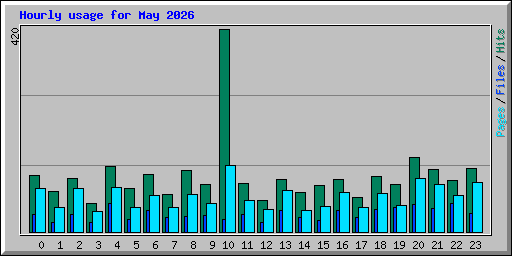 Hourly usage for May 2026
