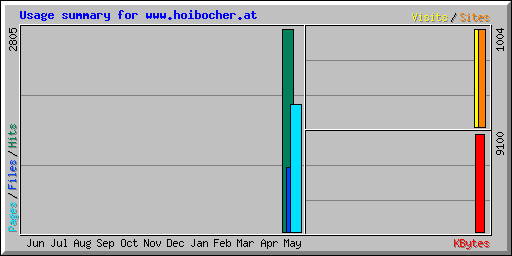 Usage summary for www.hoibocher.at